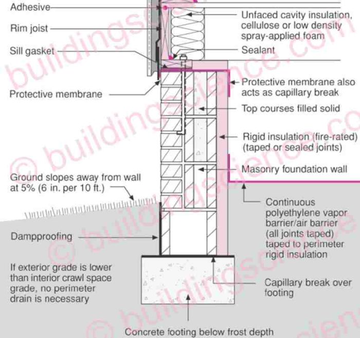 Frost-Protected Crawl Space Construction - GreenBuildingAdvisor